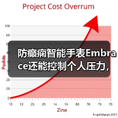 防癫痫智能手表Embrace还能控制个人压力,249美元一个你说值不值? 防癫痫智能手表Embrace还能控制个人压力,249美元一个你说值不值?