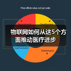 物联网如何从这5个方面推动医疗进步