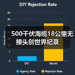 500千伏海缆18公里无接头创世界纪录 500千伏海缆18公里无接头创世界纪录