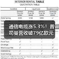 通信电缆涨5.3%!普睿司曼营收破79亿欧元 通信电缆涨5.3%!普睿司曼营收破79亿欧元