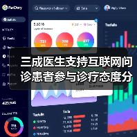 三成医生支持互联网问诊患者参与诊疗态度分化 三成医生支持互联网问诊患者参与诊疗态度分化